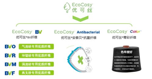 聚焦自然纖活，優可絲為可持續加速 賽得利纖維技術創新聯盟結碩果